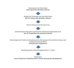 Das Bild zeigt schematisch, welche Schritte der Förderantrag durchlaufen muss.